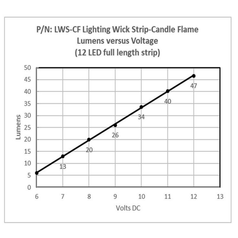 candlelight_led_voltage_lumen_chart